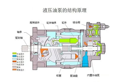 液壓油泵和電機(jī)是液壓系統(tǒng)的重要組成部分，液壓系統(tǒng)選擇多大流量的液壓油泵？選擇多大功率的電機(jī)？它們之間有什么關(guān)系？下面朝日液壓為你答疑解惑，詳情往下看吧！